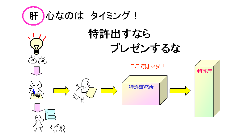 肝心なのはタイミング！特許出すならプレゼンするな